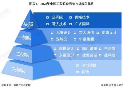 【行業深度】洞察2024 中國工程造價咨詢行業競爭格局及市場份額分析